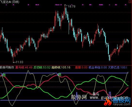 通达信金牌黑马指标公式