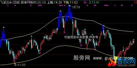 通达信彩色k线交易通道指标公式