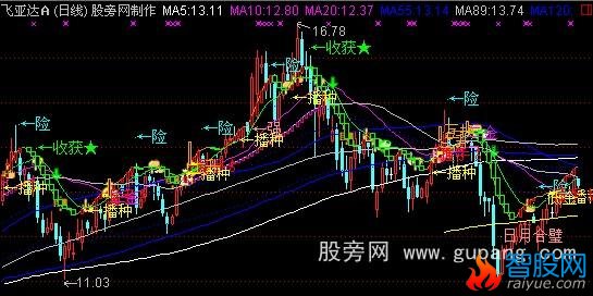 通达信播种丰收主图指标公式