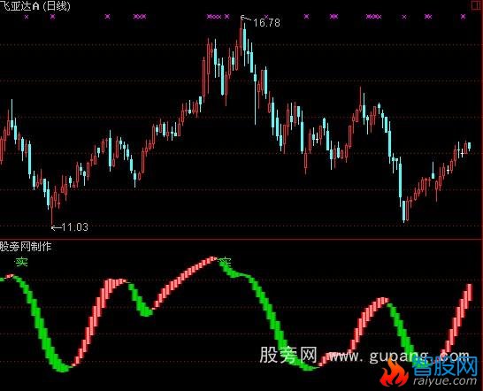 通达信提示低买高卖指标公式