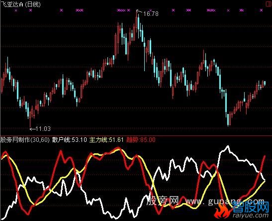 通达信主力线散户线+趋势线指标公式