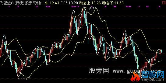 通达信动态布林线主图指标公式