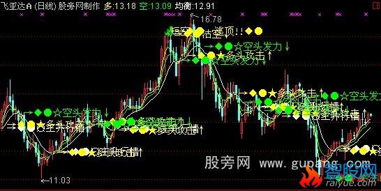 通达信多空搏杀主图指标公式