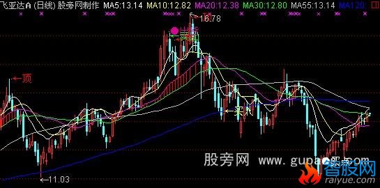 通达信愚公神抢主图指标公式