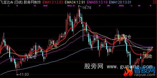 通达信利多方舟优化主图指标公式