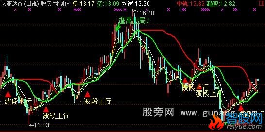 通达信愚公百万主图指标公式