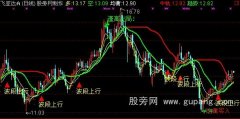 通达信愚公百万主图指标公式