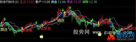 通达信愚公均线主图指标公式