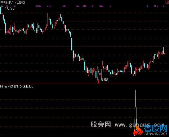 通达信买入大涨选股指标公式