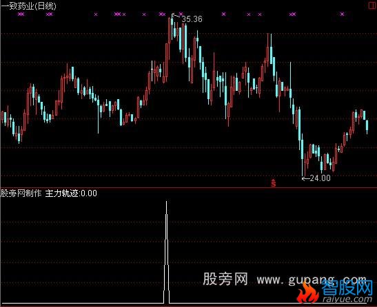 通达信主力轨迹选股指标公式