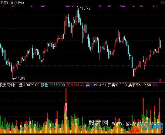 通达信双量成交量指标公式