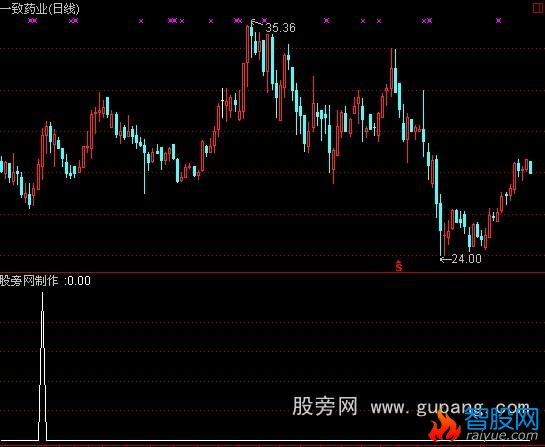 通达信本日新高指标公式