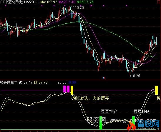 通达信豆豆抄底指标公式