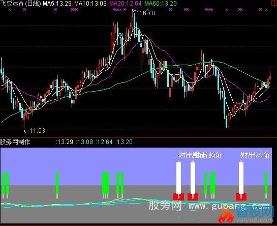 通达信落袋为安指标公式