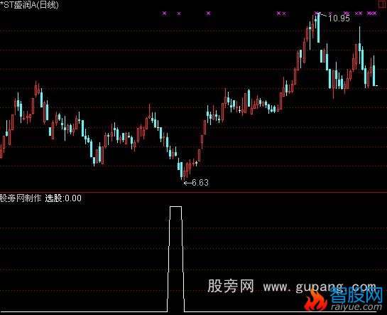 通达信股价回落120或250均价选股指标公式