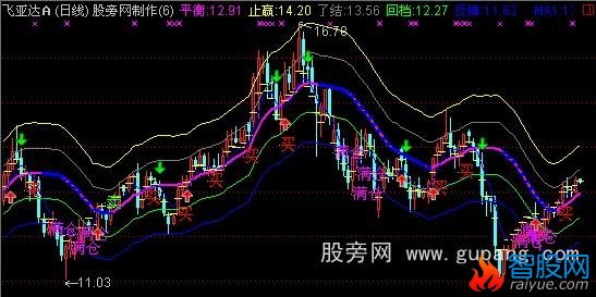 通达信波段圣手主图指标公式