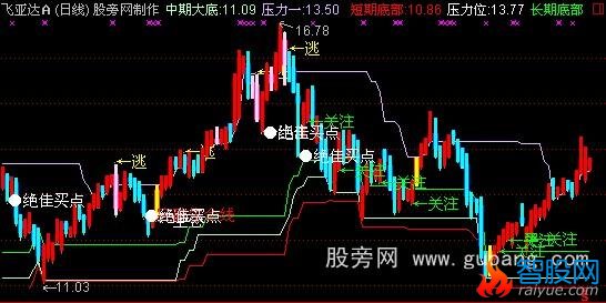 通达信豆豆提款机主图指标公式