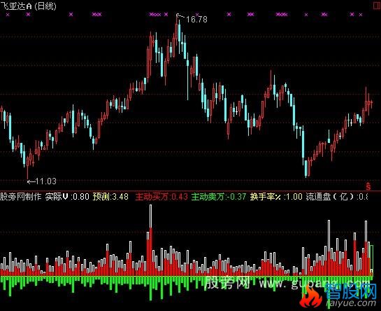 通达信成交量预测指标公式