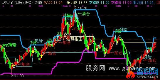 通达信智能箱体主图指标公式