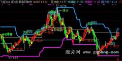 通达信智能箱体主图指标公式