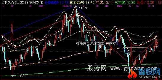 通达信431通道主图指标公式