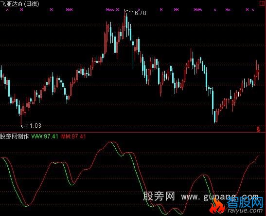 通达信懒神操盘指标公式