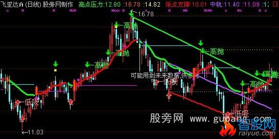 通达信余翔自动画线主图指标公式