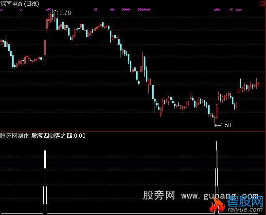 通达信及时抓涨停指标公式