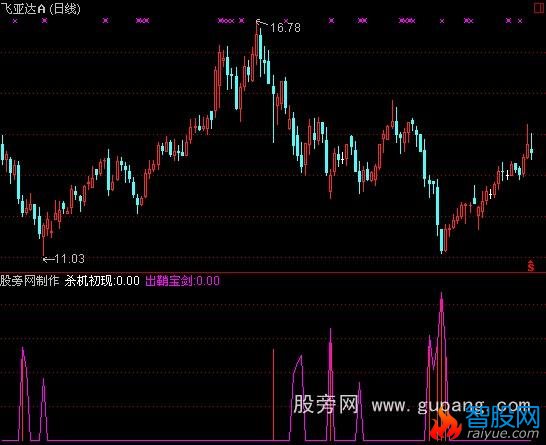 通达信倚天剑指标公式