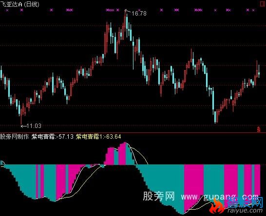 通达信紫电青霜指标公式