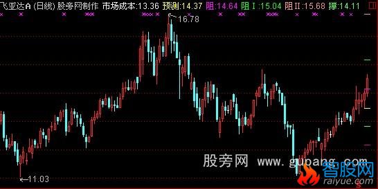 通达信压力支撑价位自动画线主图指标公式