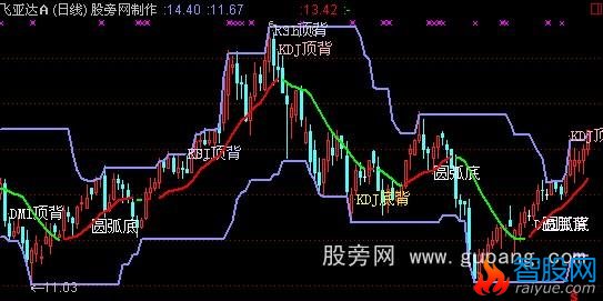 通达信背离主图指标公式