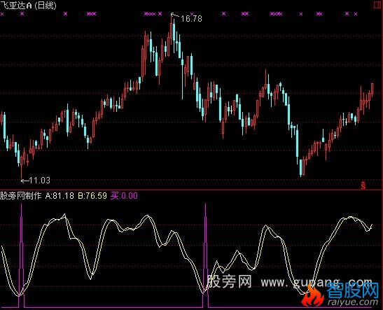 通达信准买点指标公式