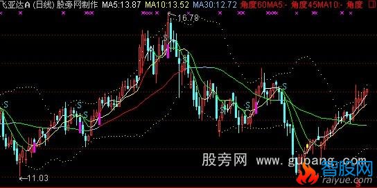 通达信操盘均线主图指标公式