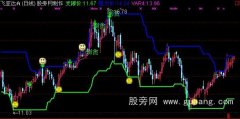 通达信压力支撑主图指标公式