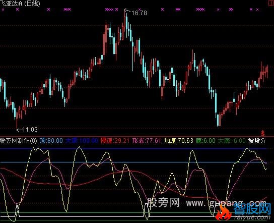 通达信波段介入点指标公式