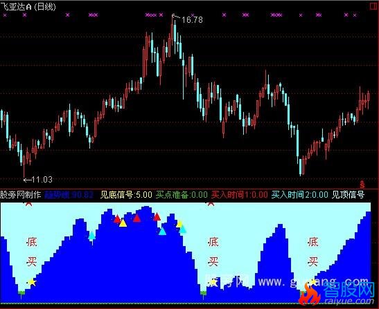 通达信终极顶底指标公式