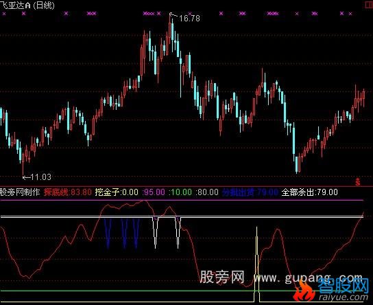 通达信股底抽金指标公式