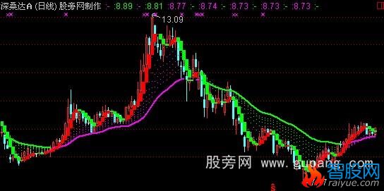 通达信最佳抄底主图和选股指标公式