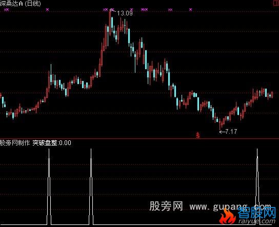 通达信逆势强龙选股指标公式