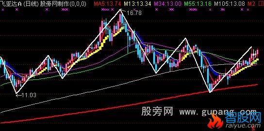 通达信战略家蓝黄丝带主图指标公式