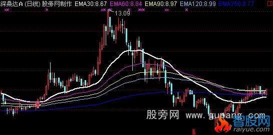 通达信一线金叉主图指标公式