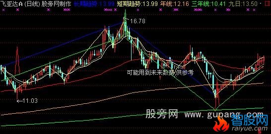 通达信红色风暴主图指标公式