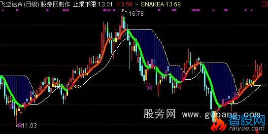 通达信天狼剑主图指标公式