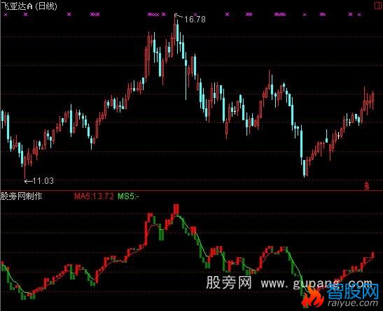 通达信宝塔线最准确指标公式