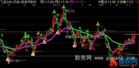 通达信网雪均线主图指标公式