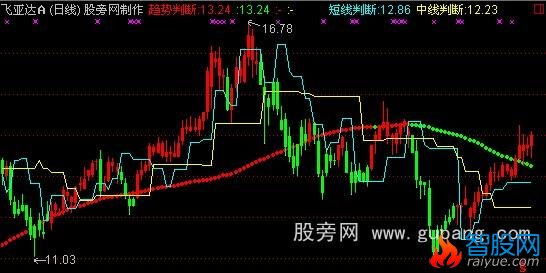 通达信鹰眼判断主图指标公式