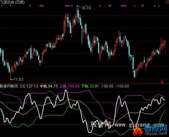 通达信价量结合CCI指标公式