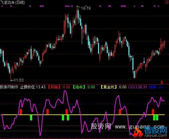 通达信绿线出必逃指标公式