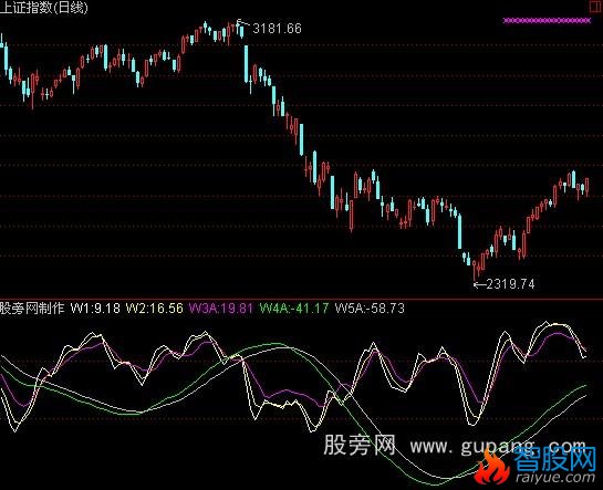 通达信大盘判断线指标公式